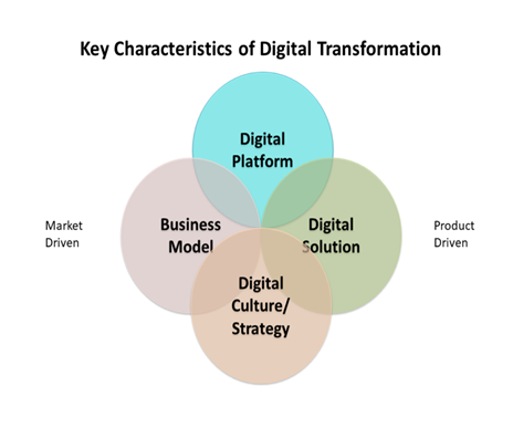 digital transformation 